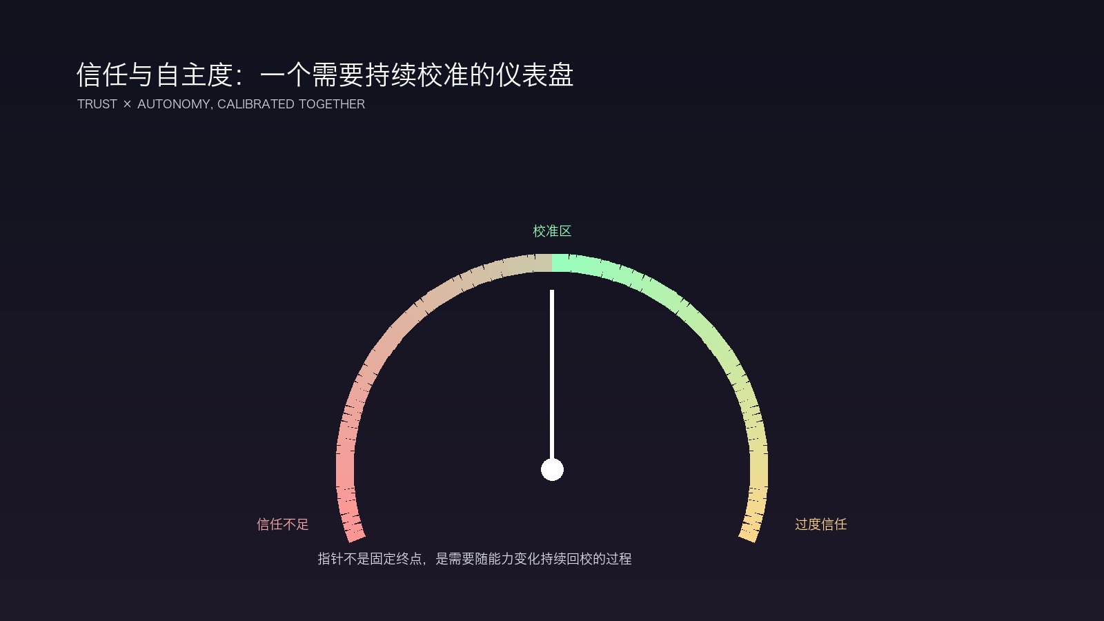 信任与自主度的校准仪表盘