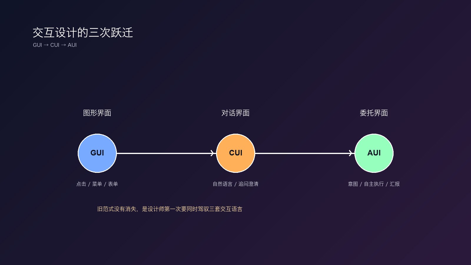 交互设计的三次跃迁：GUI 到 CUI 到 AUI