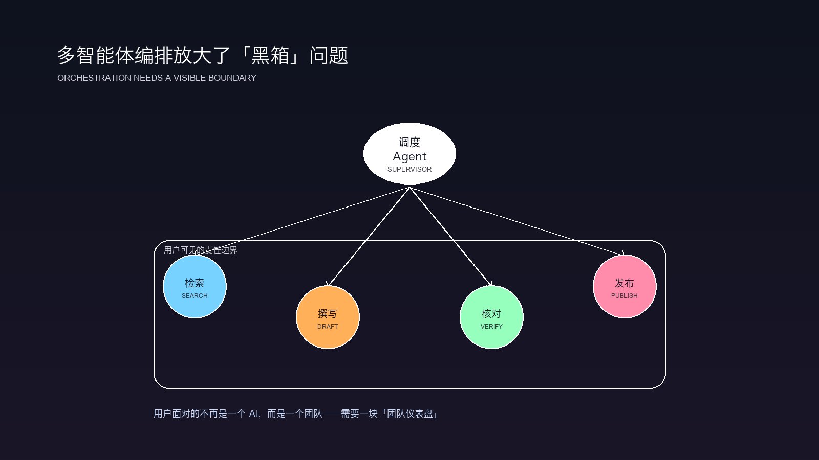 多智能体编排的责任边界