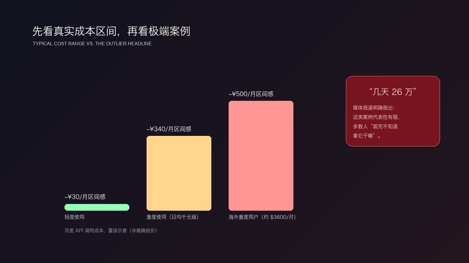 真实成本区间 vs 被传播的极端案例