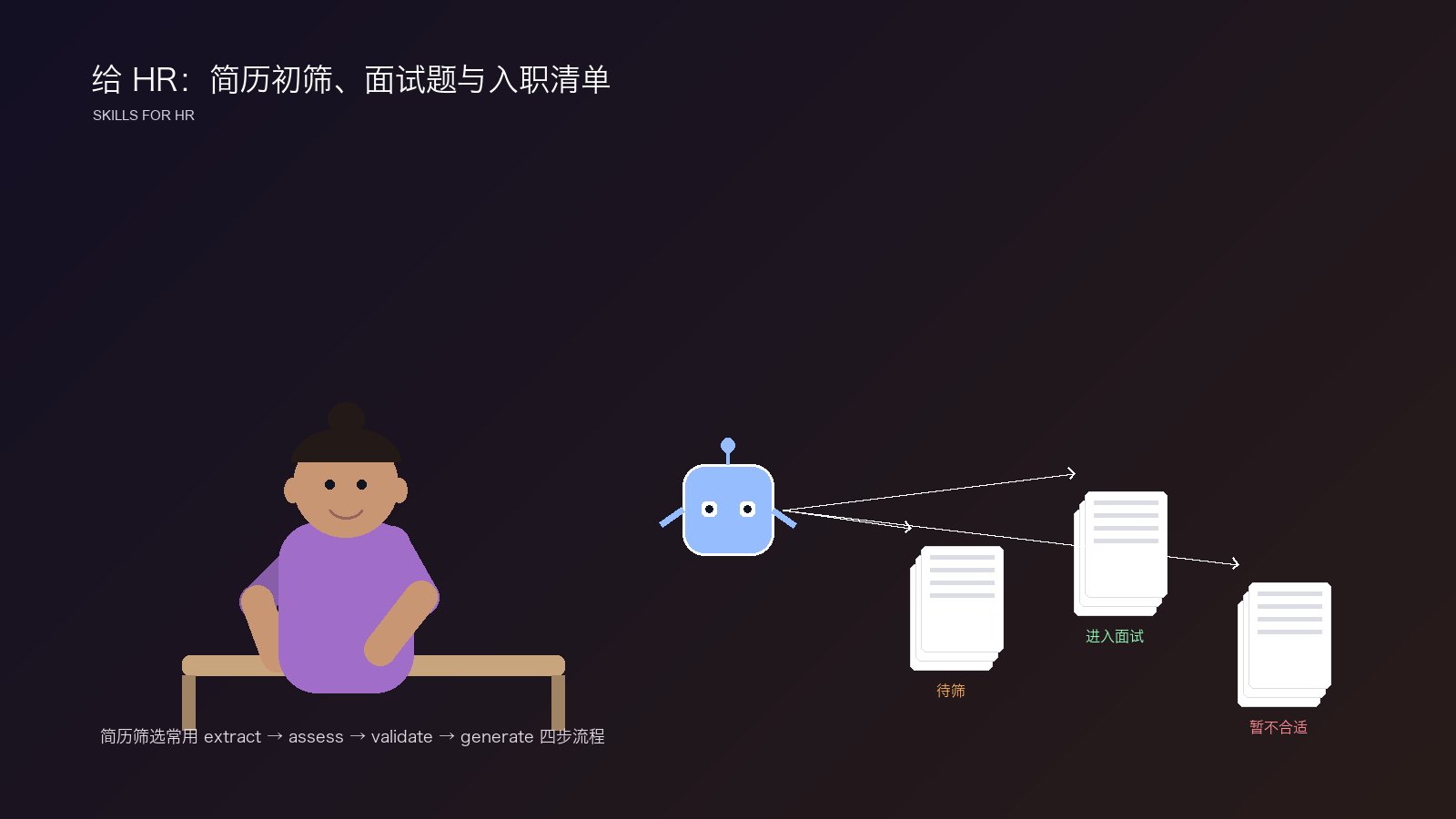 给 HR：简历初筛、面试题与入职清单