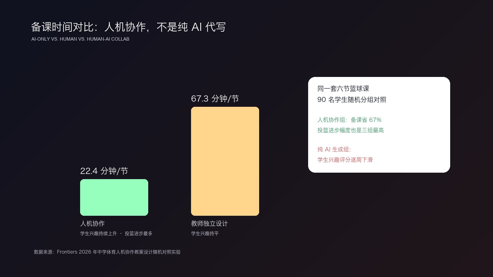 备课时间对比：人机协作，不是纯 AI 代写