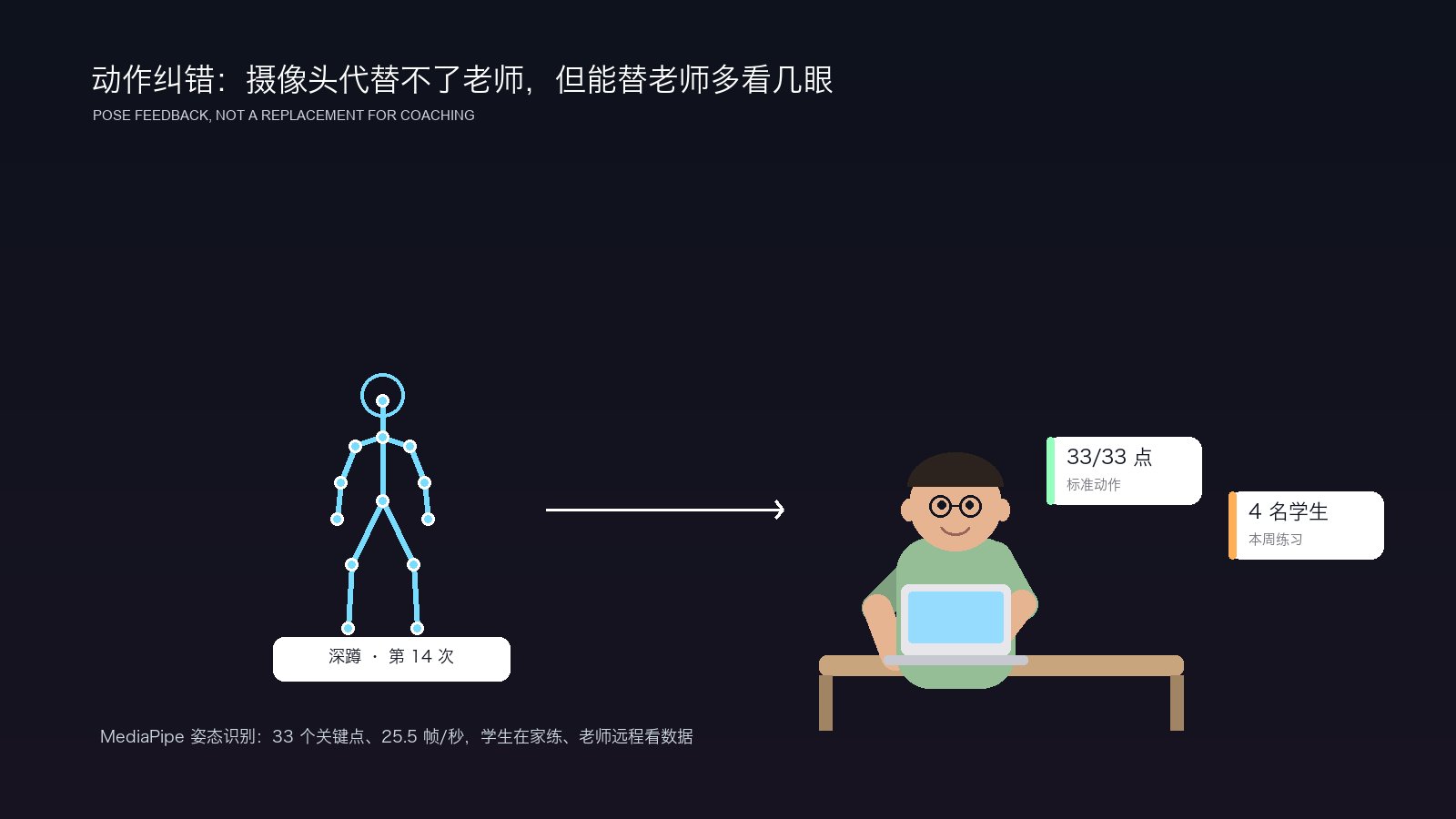 动作纠错：摄像头代替不了老师，但能替老师多看几眼