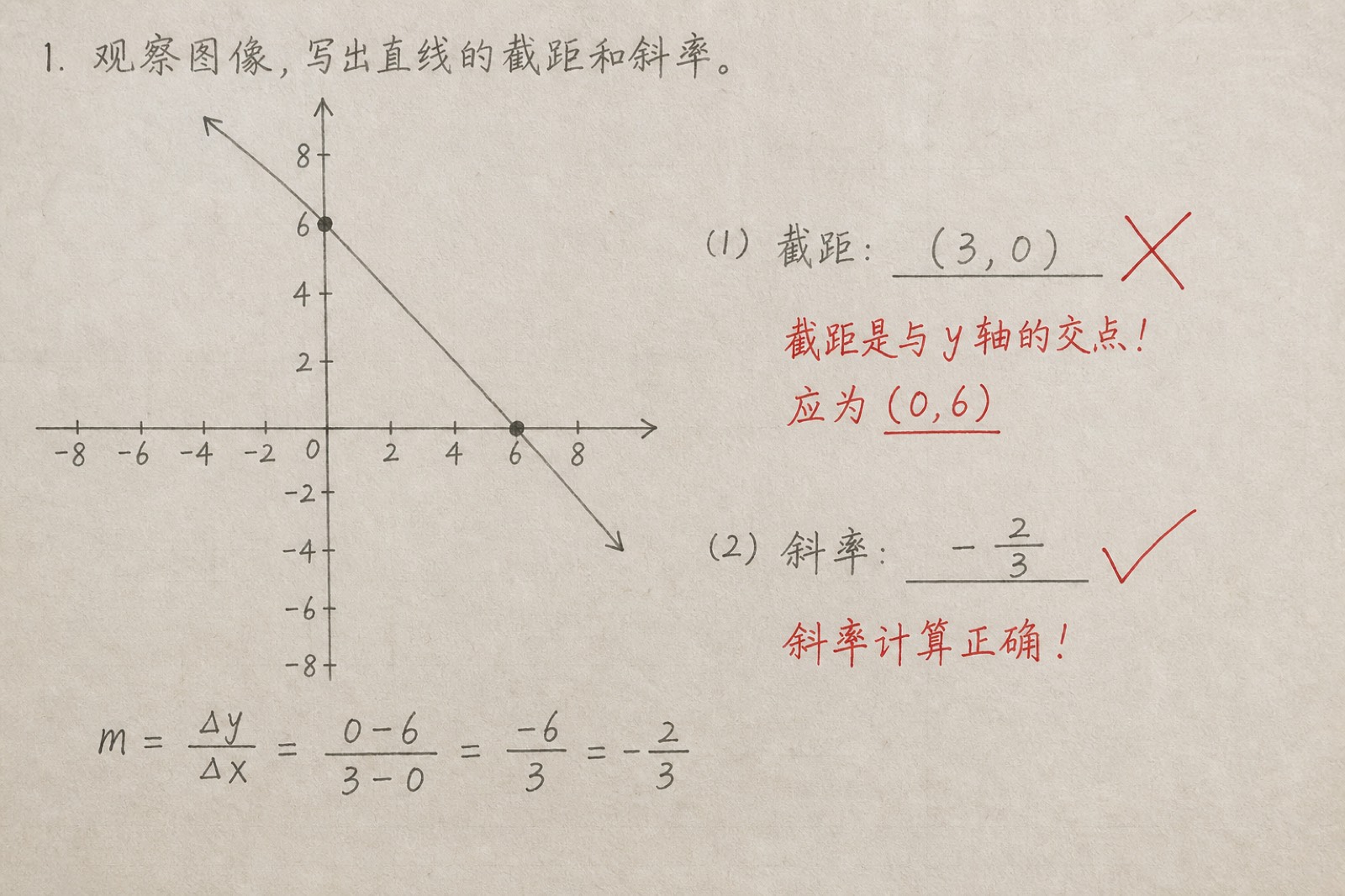 错因标签与原卷截距误读对照