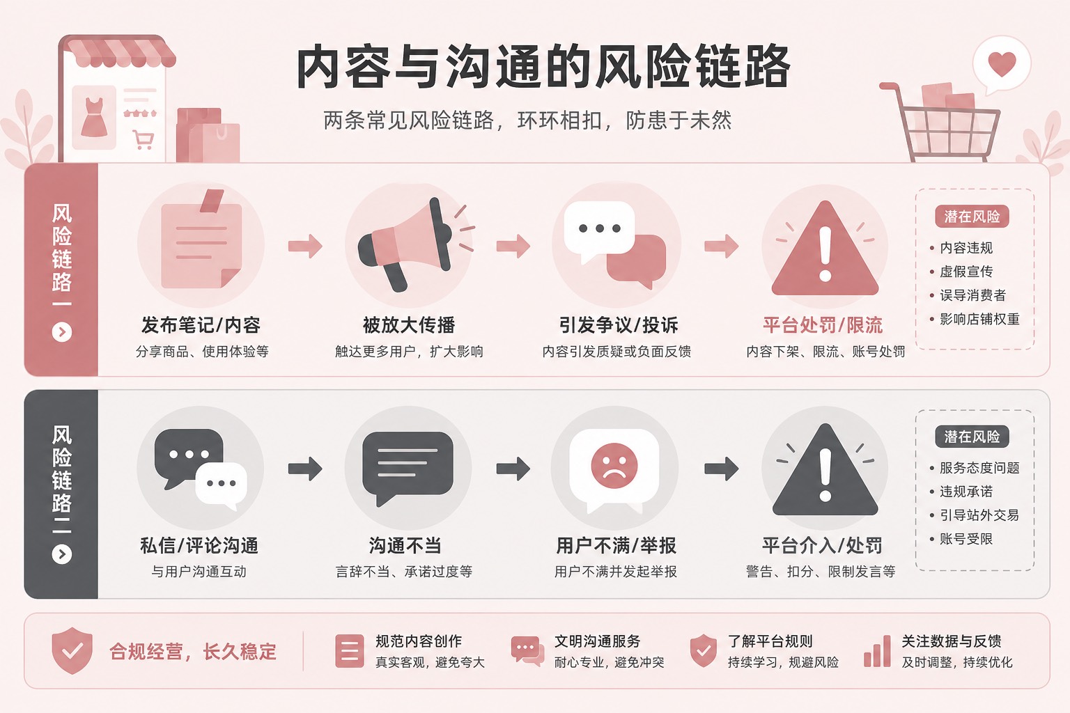 笔记夸大与会话加戏两条风险链