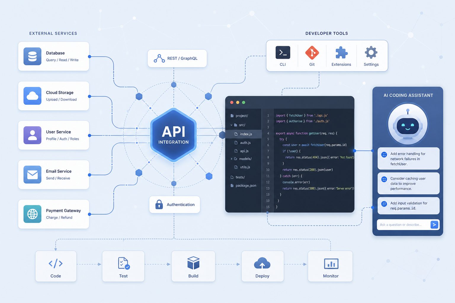API 与工具接入示意